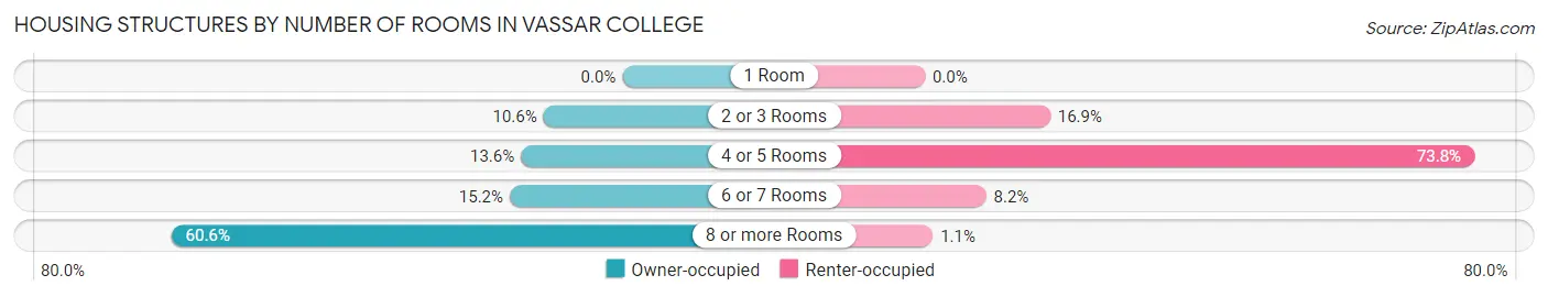 Housing Structures by Number of Rooms in Vassar College