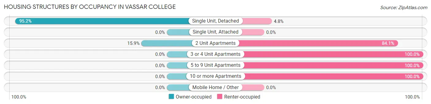 Housing Structures by Occupancy in Vassar College