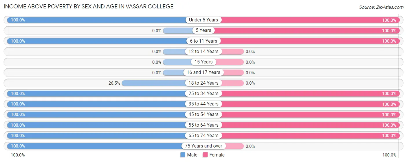 Income Above Poverty by Sex and Age in Vassar College