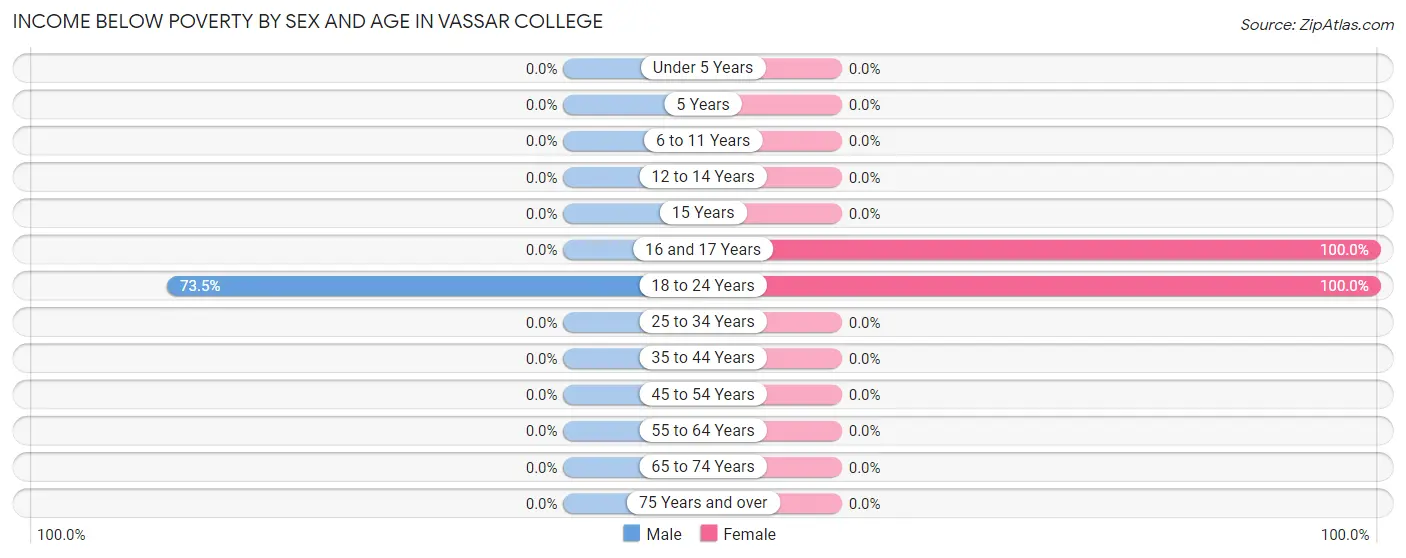 Income Below Poverty by Sex and Age in Vassar College