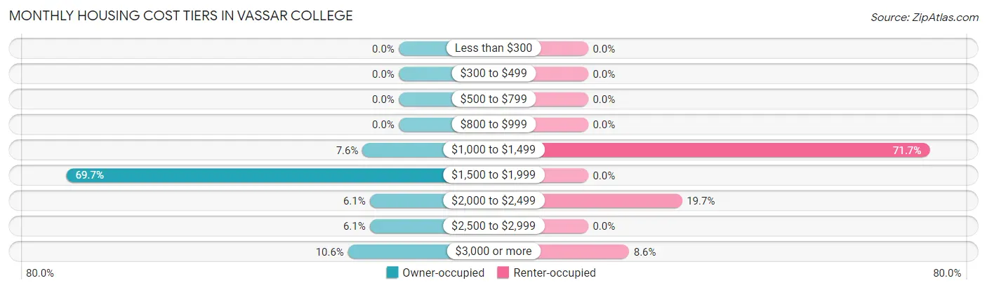 Monthly Housing Cost Tiers in Vassar College