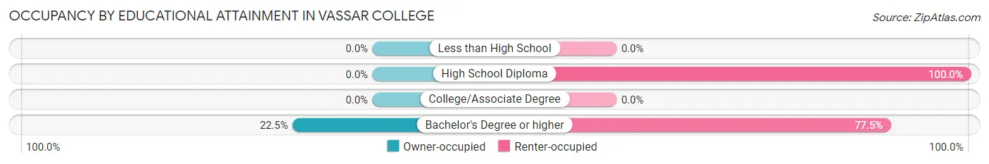 Occupancy by Educational Attainment in Vassar College