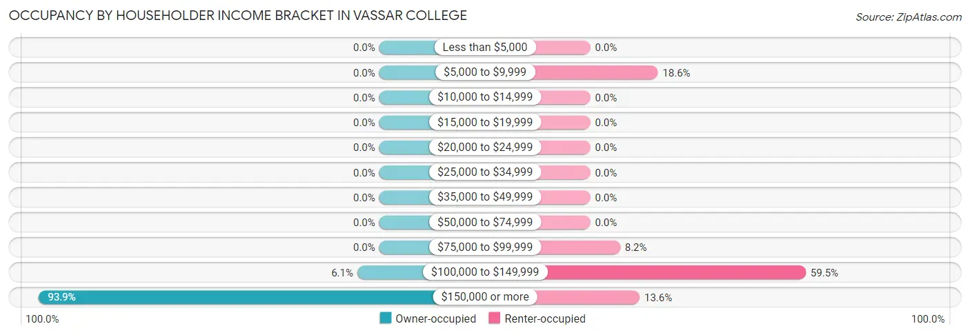 Occupancy by Householder Income Bracket in Vassar College