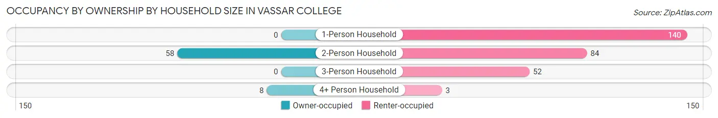 Occupancy by Ownership by Household Size in Vassar College