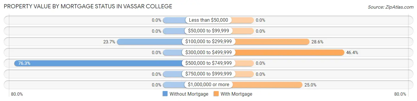 Property Value by Mortgage Status in Vassar College