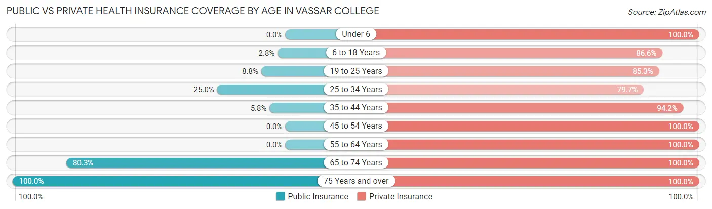 Public vs Private Health Insurance Coverage by Age in Vassar College