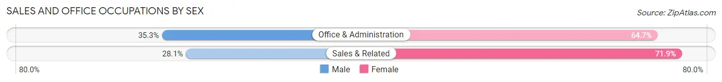Sales and Office Occupations by Sex in Vassar College