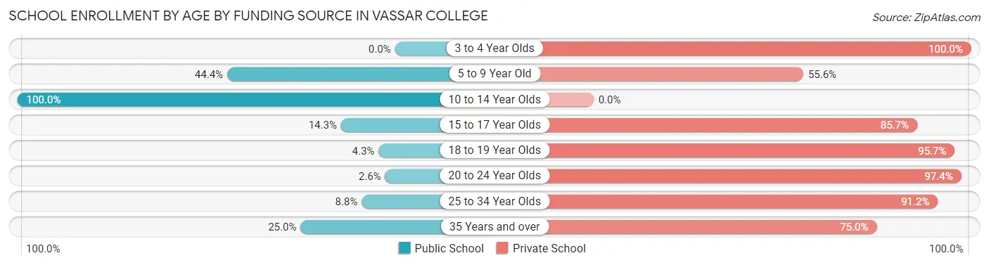 School Enrollment by Age by Funding Source in Vassar College