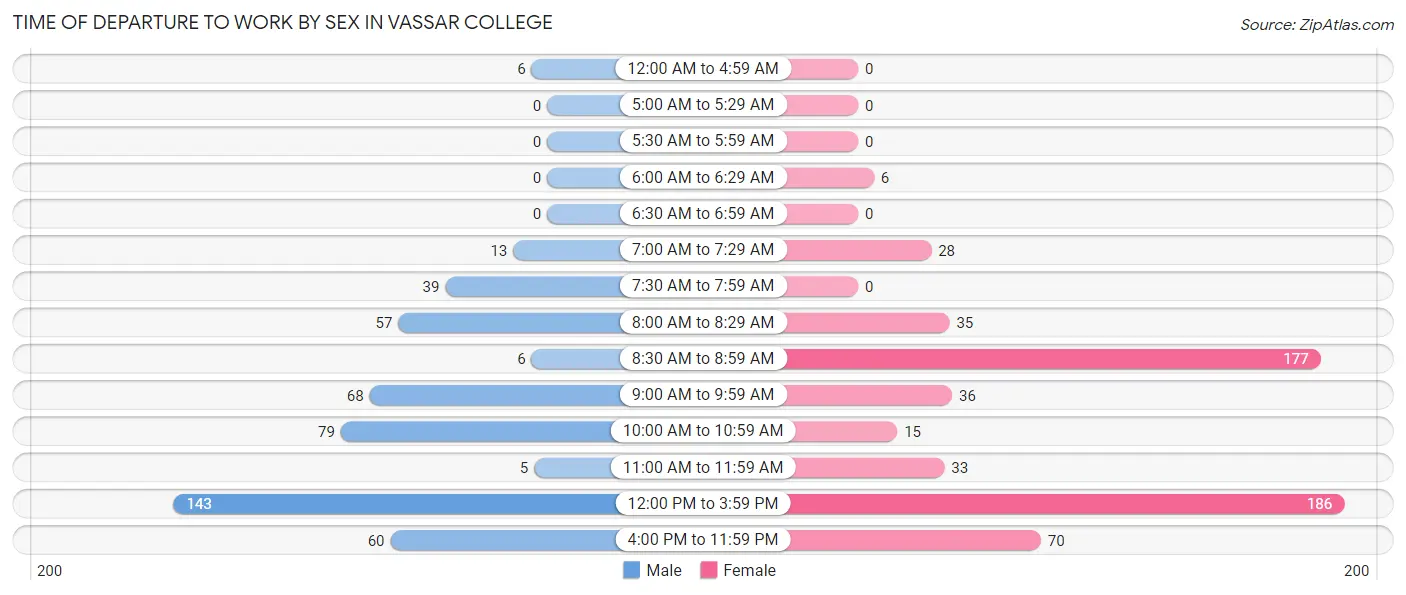 Time of Departure to Work by Sex in Vassar College