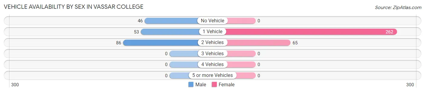Vehicle Availability by Sex in Vassar College
