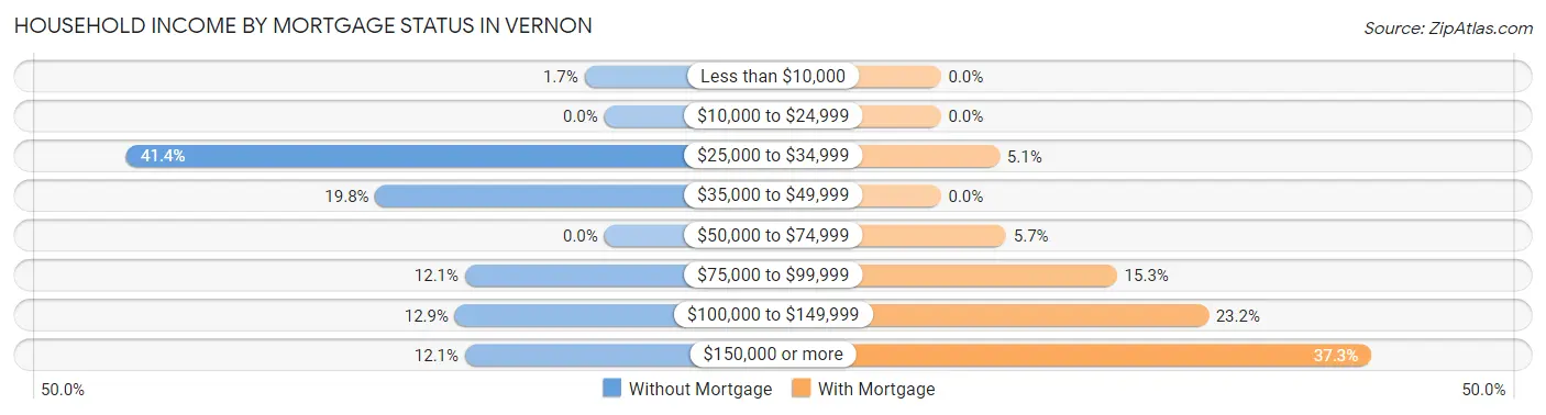 Household Income by Mortgage Status in Vernon