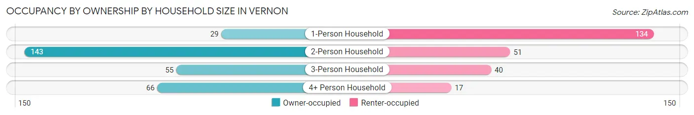 Occupancy by Ownership by Household Size in Vernon