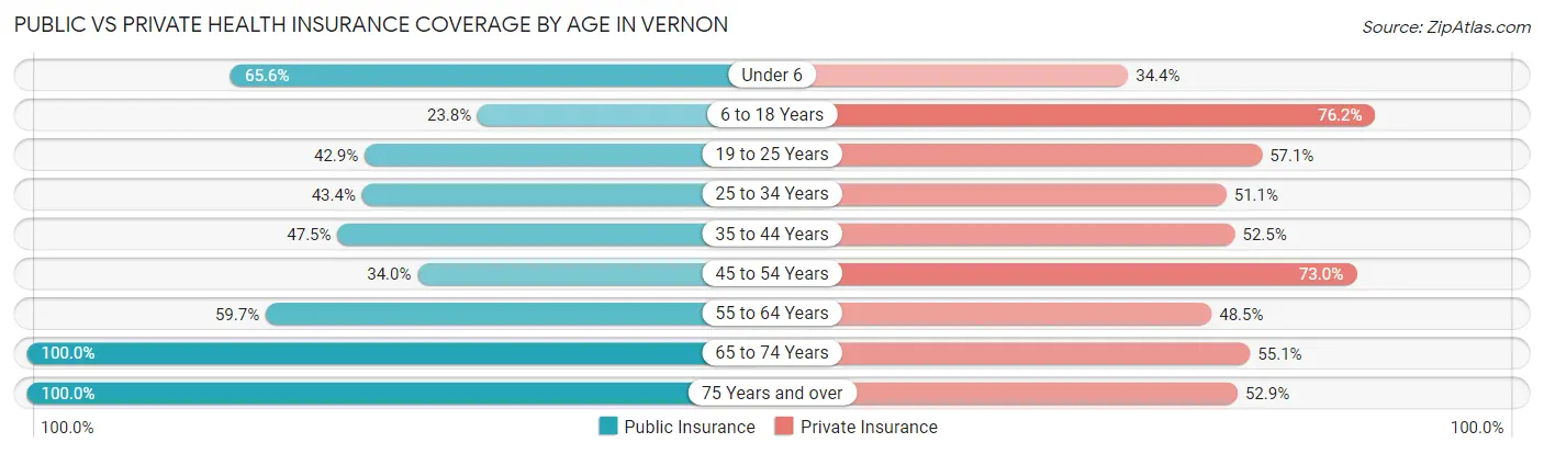 Public vs Private Health Insurance Coverage by Age in Vernon