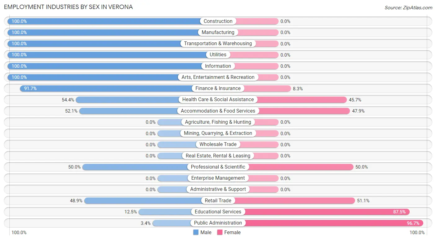 Employment Industries by Sex in Verona