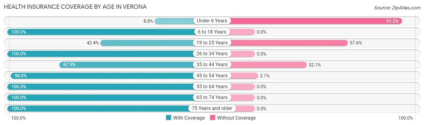 Health Insurance Coverage by Age in Verona