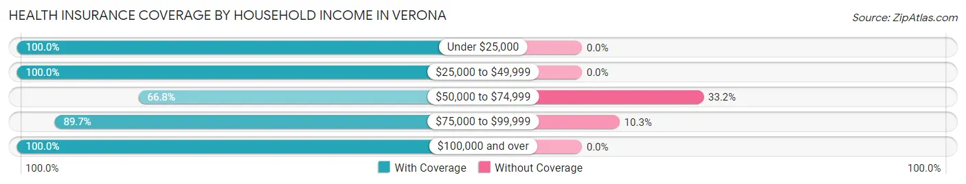 Health Insurance Coverage by Household Income in Verona