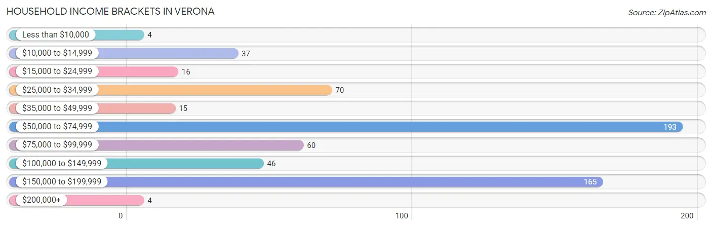 Household Income Brackets in Verona