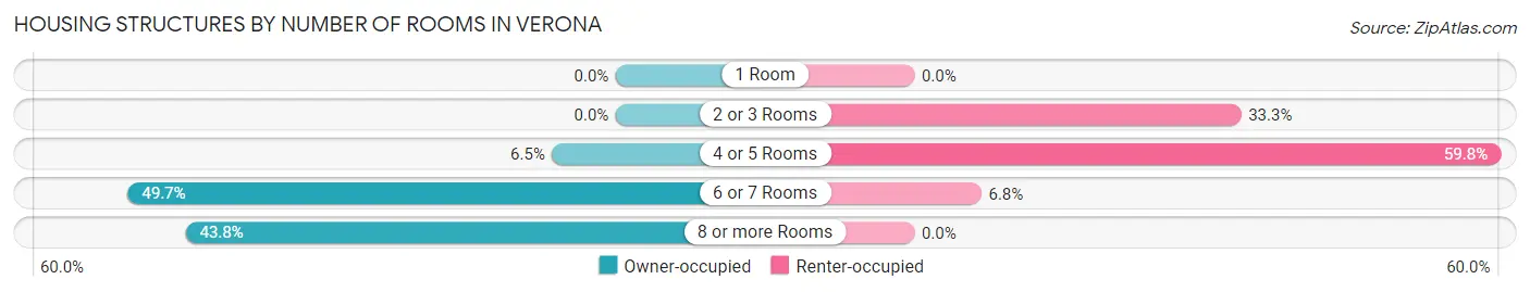 Housing Structures by Number of Rooms in Verona