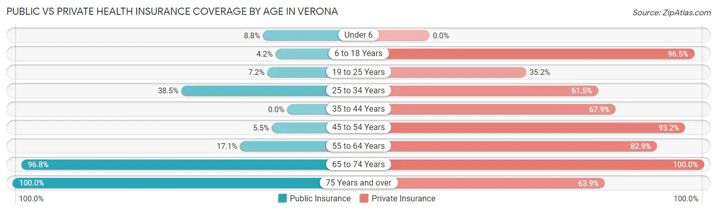 Public vs Private Health Insurance Coverage by Age in Verona