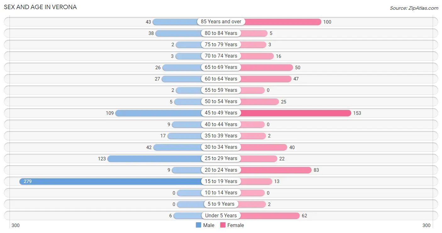 Sex and Age in Verona