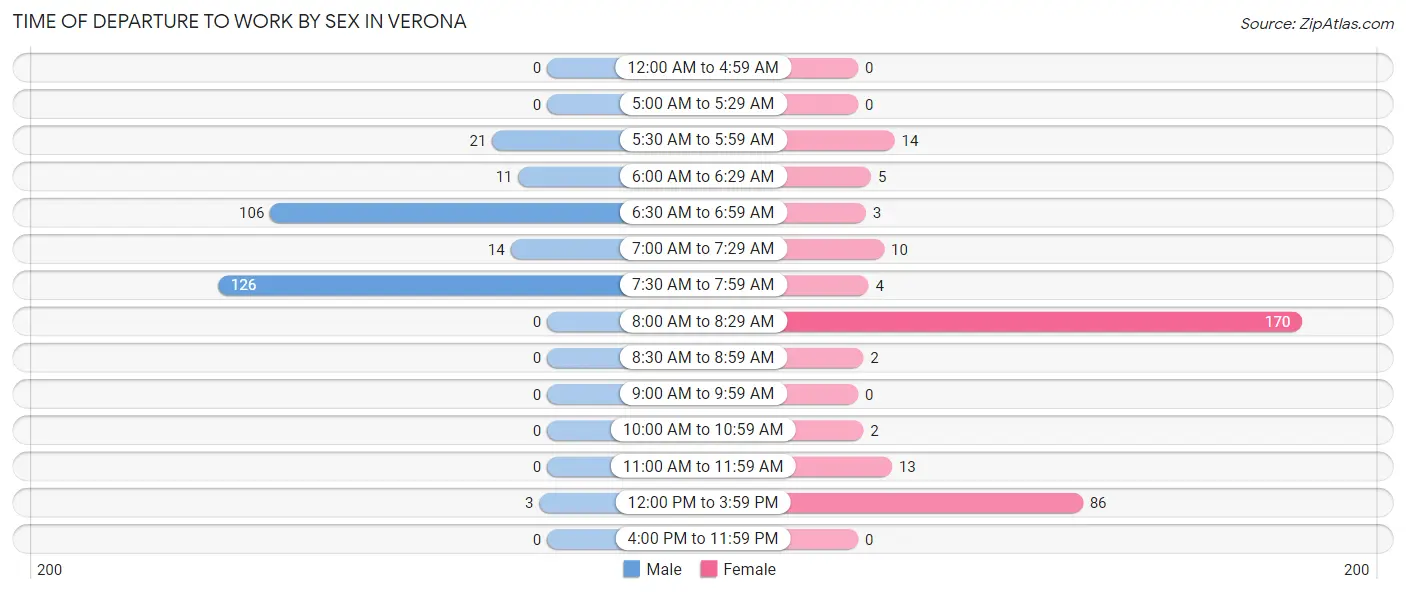 Time of Departure to Work by Sex in Verona