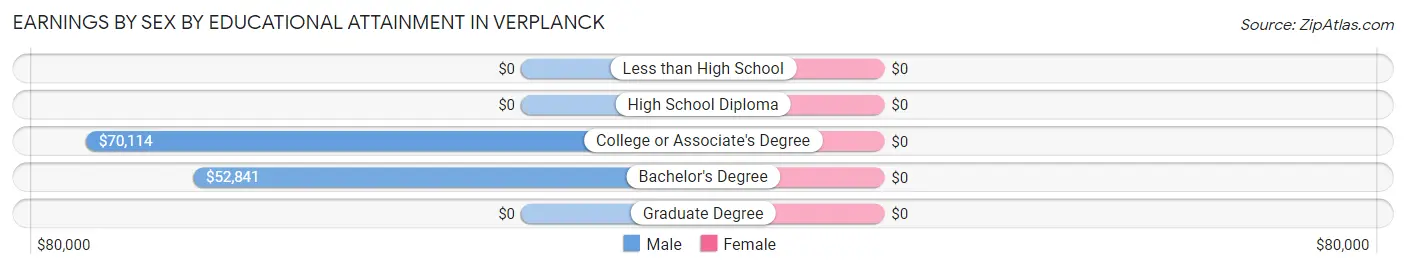 Earnings by Sex by Educational Attainment in Verplanck