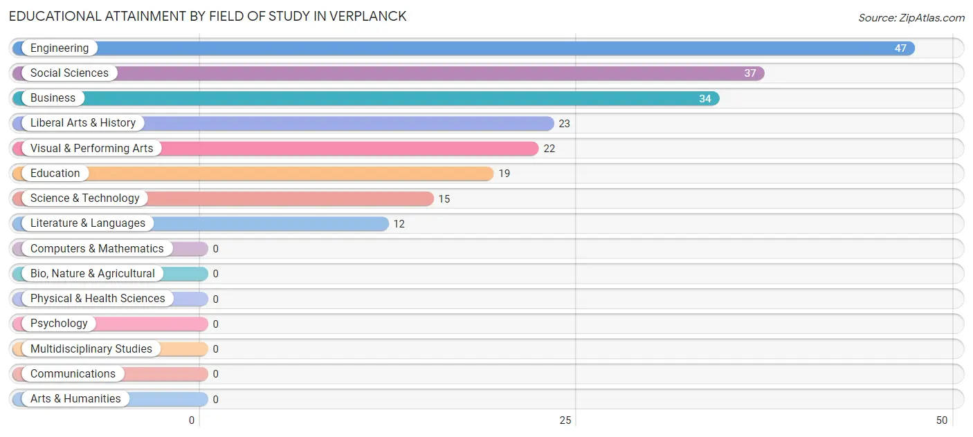 Educational Attainment by Field of Study in Verplanck