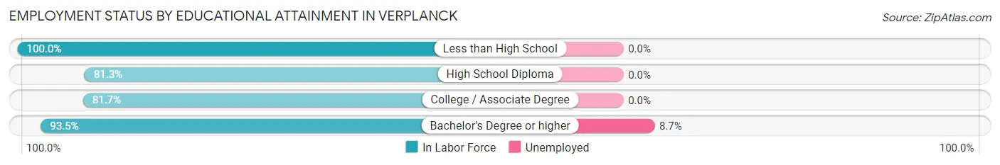 Employment Status by Educational Attainment in Verplanck
