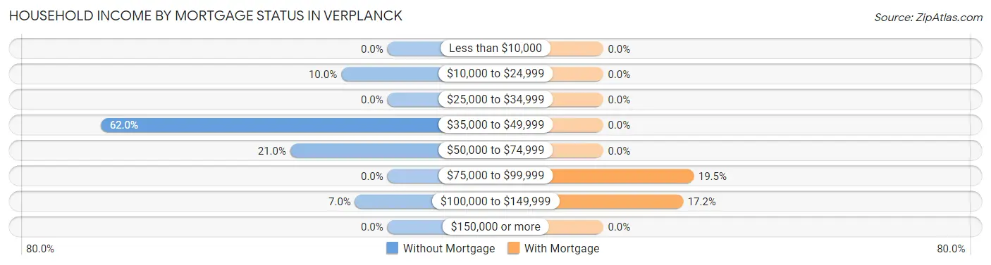 Household Income by Mortgage Status in Verplanck