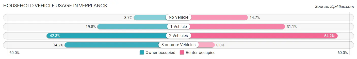 Household Vehicle Usage in Verplanck