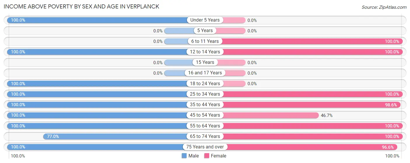 Income Above Poverty by Sex and Age in Verplanck