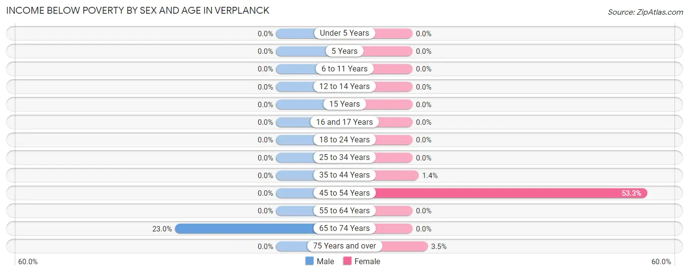 Income Below Poverty by Sex and Age in Verplanck