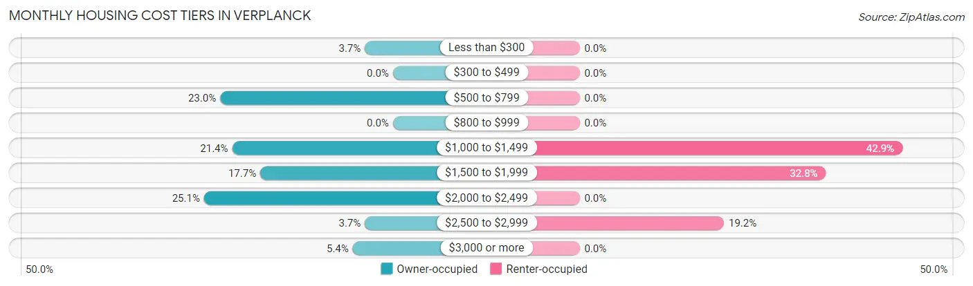 Monthly Housing Cost Tiers in Verplanck