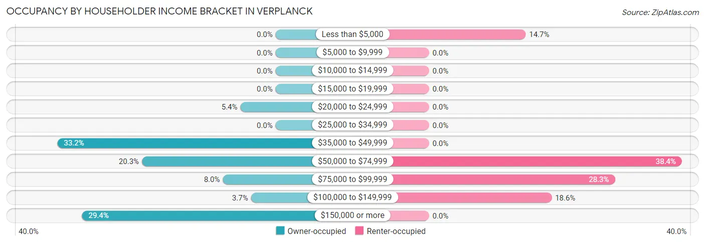 Occupancy by Householder Income Bracket in Verplanck