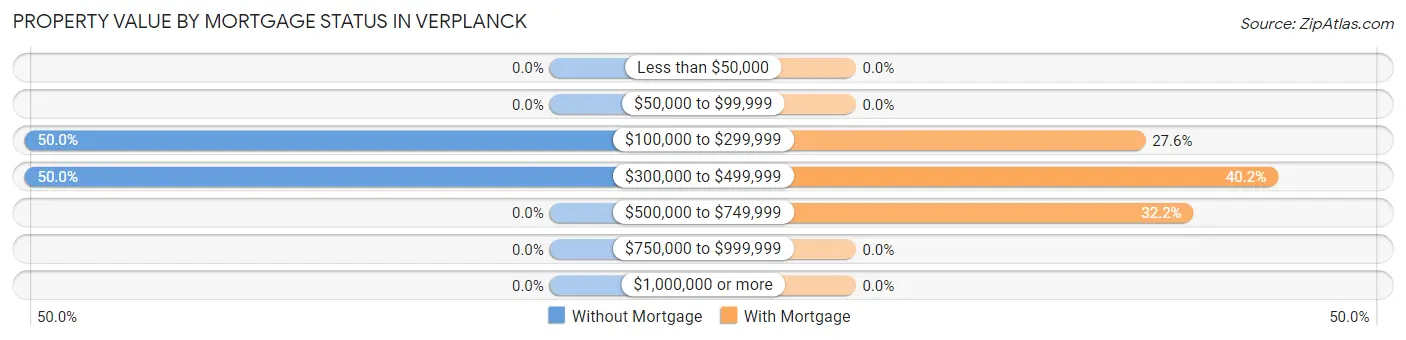 Property Value by Mortgage Status in Verplanck