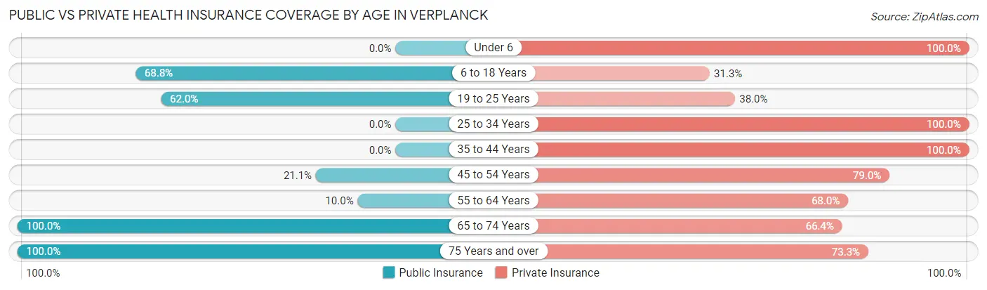 Public vs Private Health Insurance Coverage by Age in Verplanck