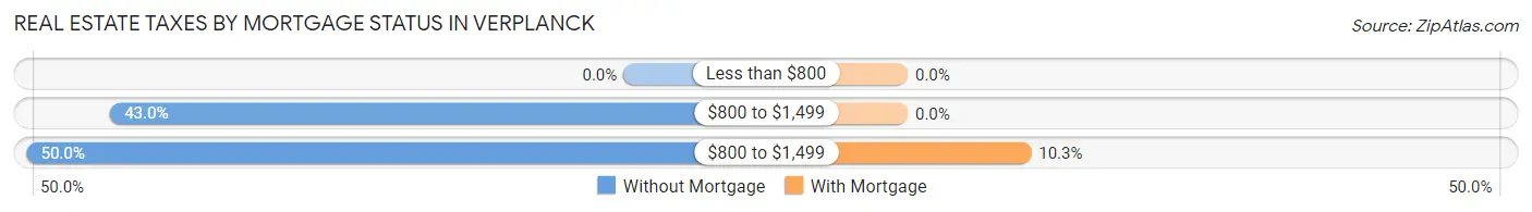 Real Estate Taxes by Mortgage Status in Verplanck