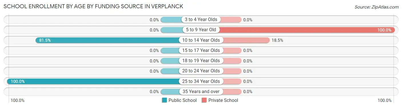 School Enrollment by Age by Funding Source in Verplanck