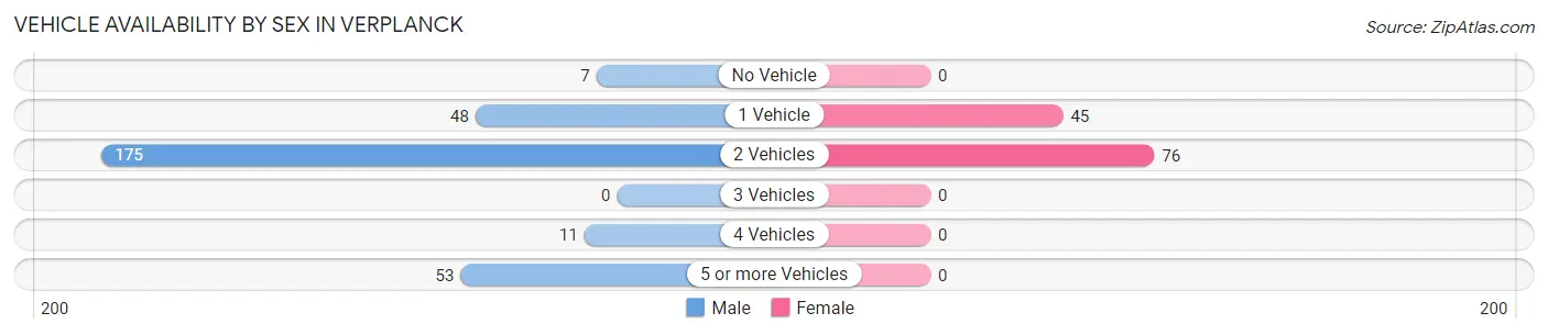Vehicle Availability by Sex in Verplanck