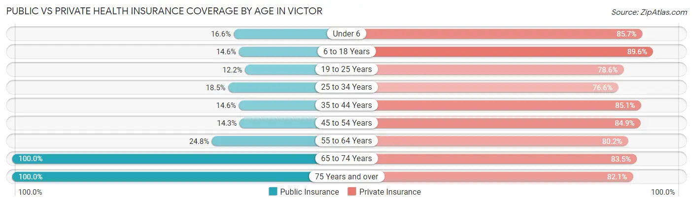 Public vs Private Health Insurance Coverage by Age in Victor