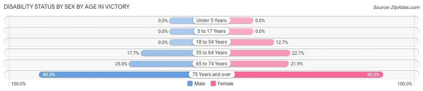 Disability Status by Sex by Age in Victory