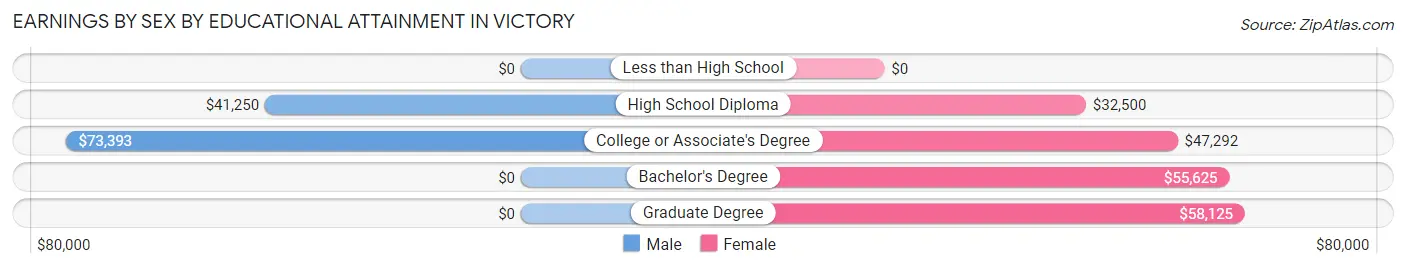 Earnings by Sex by Educational Attainment in Victory