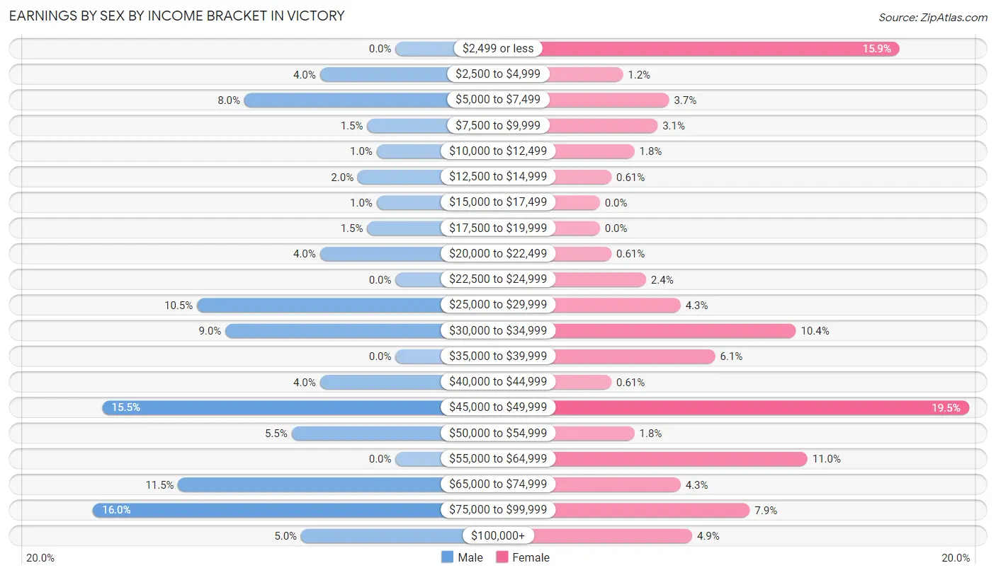 Earnings by Sex by Income Bracket in Victory