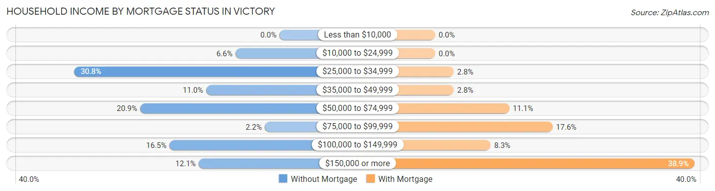 Household Income by Mortgage Status in Victory