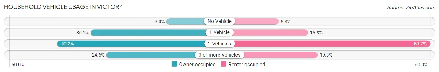 Household Vehicle Usage in Victory