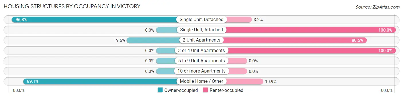 Housing Structures by Occupancy in Victory
