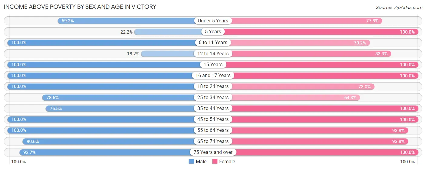 Income Above Poverty by Sex and Age in Victory