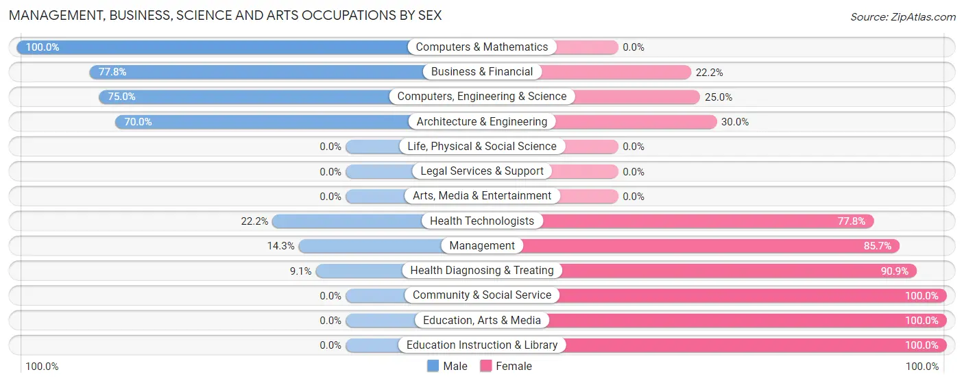 Management, Business, Science and Arts Occupations by Sex in Victory