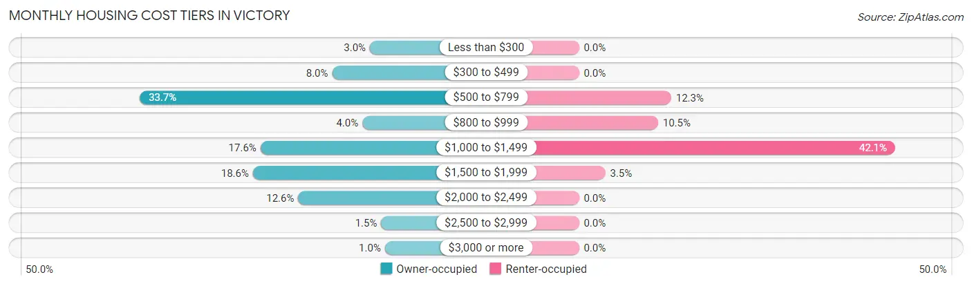 Monthly Housing Cost Tiers in Victory
