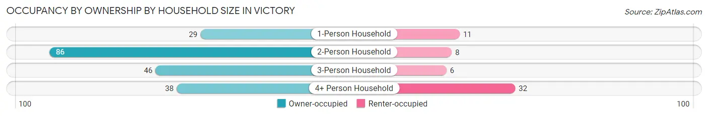 Occupancy by Ownership by Household Size in Victory